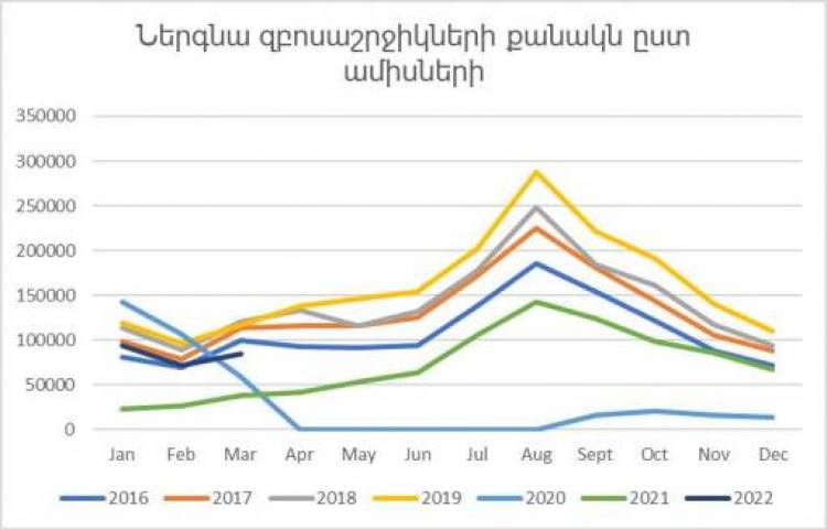 2022 թվականի առաջին եռամսյակում Հայաստան է այցելել 250 հազար 798 զբոսաշրջիկ