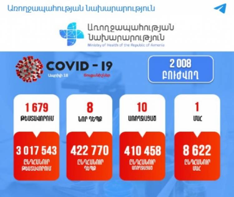 Հայաստանում արձանագրվել է կորոնավիրուսի 8 նոր դեպք, 1 մահ