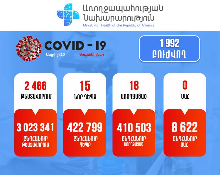 Հայաստանում արձանագրվել է կորոնավիրուսի 15 նոր դեպք