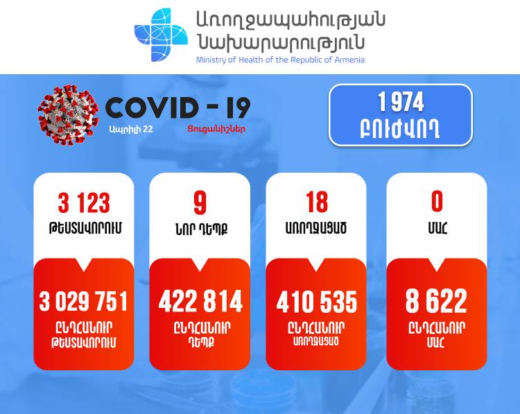 Հայաստանում արձանագրվել է կորոնավիրուսի 9 նոր դեպք