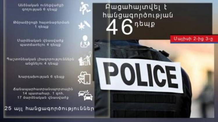 Մեկ օրում ոստիկանները բացահայտել են հանցագործության 46 դեպք, որից 2-ը՝ նախկինում կատարված