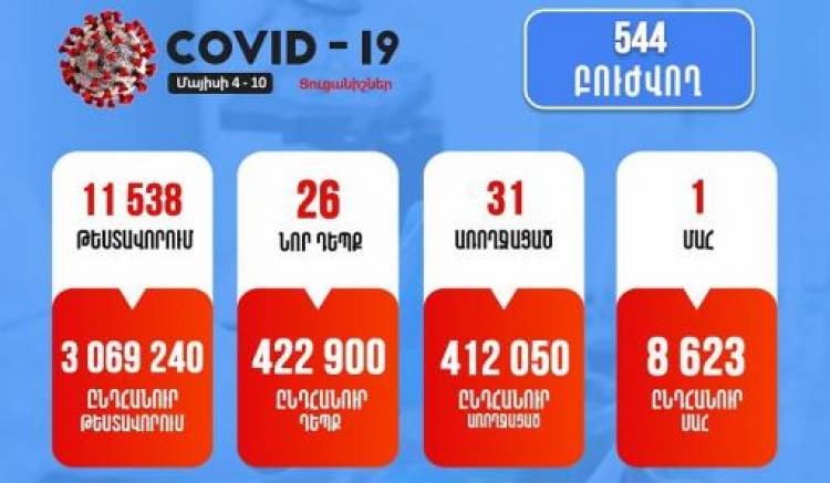 Կորոնավիրուսային իրավիճակը ՝ ՀՀ-ում