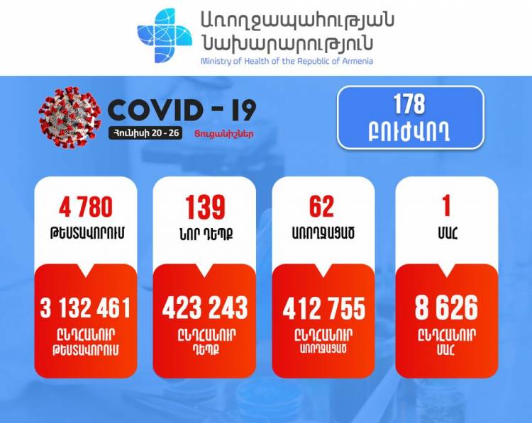 Կորոնավիրուսային հիվանդության իրավիճակը Հայաստանում