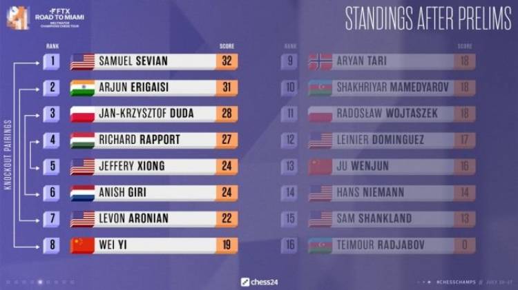 FTX Road to Miami. Սամուել Սեւյանն ու Լեւոն Արոնյանը քառորդ եզրափակիչում են