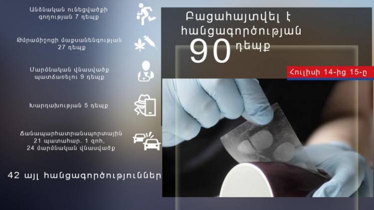 Հայաստանում մեկ օրում բացահայտվել է հանցագործության 90 դեպք