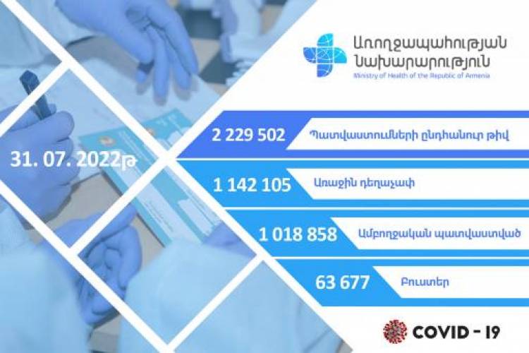 Հայաստանում ամբողջական պատվաստվել է 1․018․858 մարդ, բուստեր ստացել է 63․677 մարդ