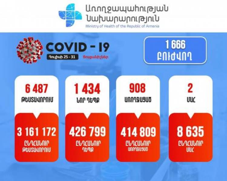 Վերջին 1 շաբաթում Հայաստանում գրանցվել է կորոնավիրուսից մահվան 2 դեպք, նոր դեպքերի թիվը 1434 է