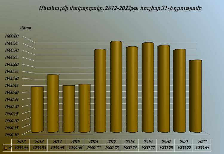 Սևանա լճի մակարդակն իջել է 2 սմ-ով. Հիդրոօդերևութաբանության և մոնիթորինգի ազգային կենտրոն