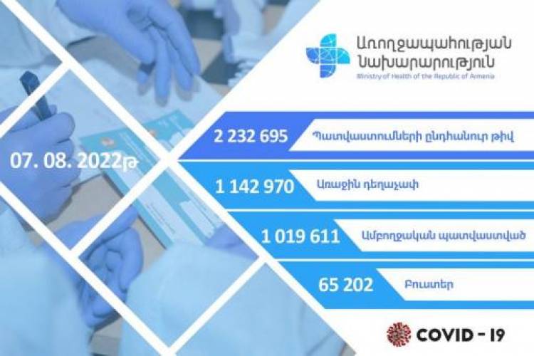 Օգոստոսի 8-ի դրությամբ քանի մարդ է պատվաստվել Հայաստանում կորոնավիրուսի դեմ