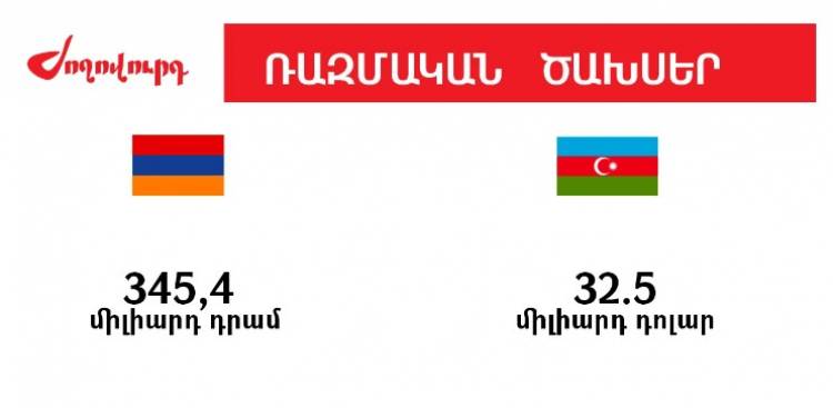 Հայաստանի ու Ադրբեջանի ռազմական ծախսերն ու վարչապետի աշխատակազմի պարգեւատրումների ֆոնդի կտրուկ աճը․ «Ժողովուրդ»