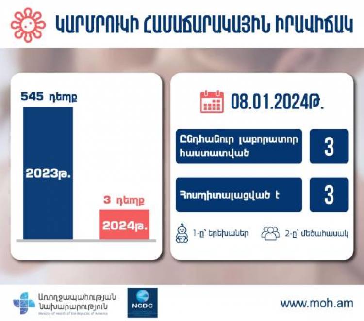 Հունվարի 8-ի դրությամբ կարմրուկի լաբորատոր հաստատված դեպքերի թիվը 545 է