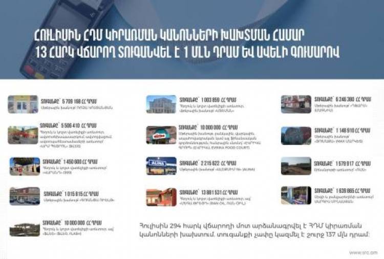 Հուլիսին 294 հարկ վճարողի մոտ արձանագրվել է ՀԴՄ կիրառման կանոնների խախտում. տուգանքը` 137 մլն դրամ