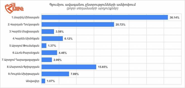 «ՀայաՔվե»-ն հրապարակել է Գյումրու բոլոր տեղամասերի ձայների հաշվարկի արդյունքում ստացված պատկերը